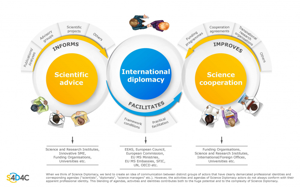 Figure “Science Diplomacy: Vision, Instruments And Actors”