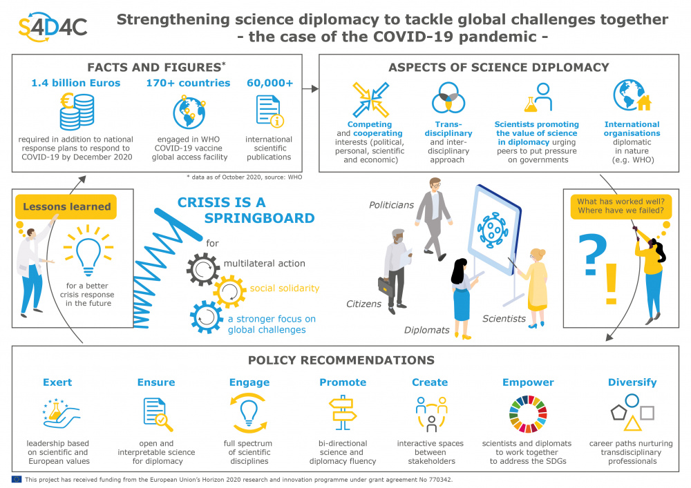 Infographic: Strengthening science diplomacy to tackle global challenges together - the case of the COVID-19 pandemic