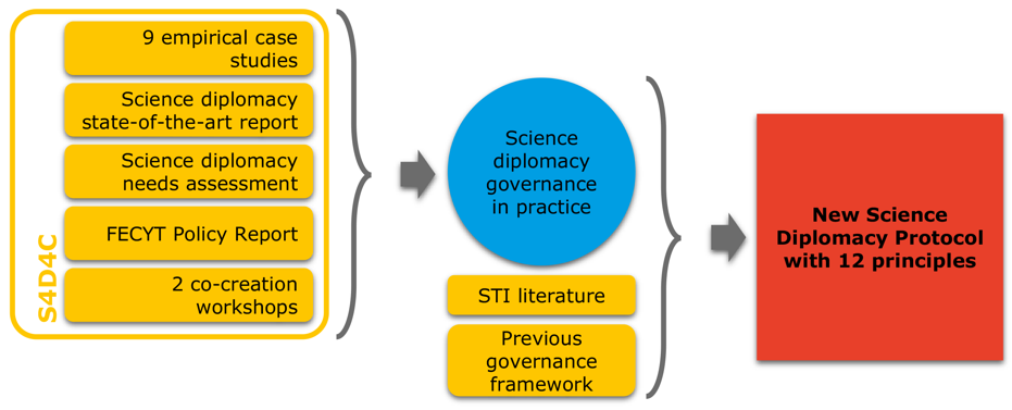 1 Governance framework development process (Source: author’s illustration)