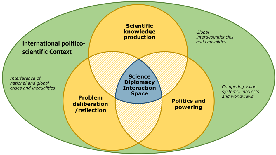 The Science Diplomacy Interaction Space at the core of three connected arenas of practice in its international politico-scientific context (Source: author's own illustration; cf. U. Beck 2009, 178)