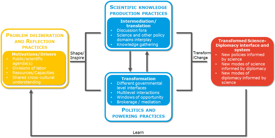 Figure: Overlapping practices within the Science Diplomacy Interaction Space: potential for transformative change (Source: authors’ own illustration)