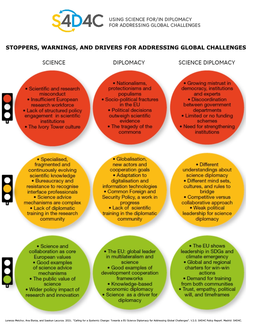 2.3.6 Science Diplomacy for Addressing Global Challenges: Stoppers ...