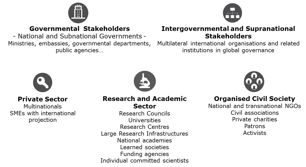 Local, national and international stakeholders with activities related