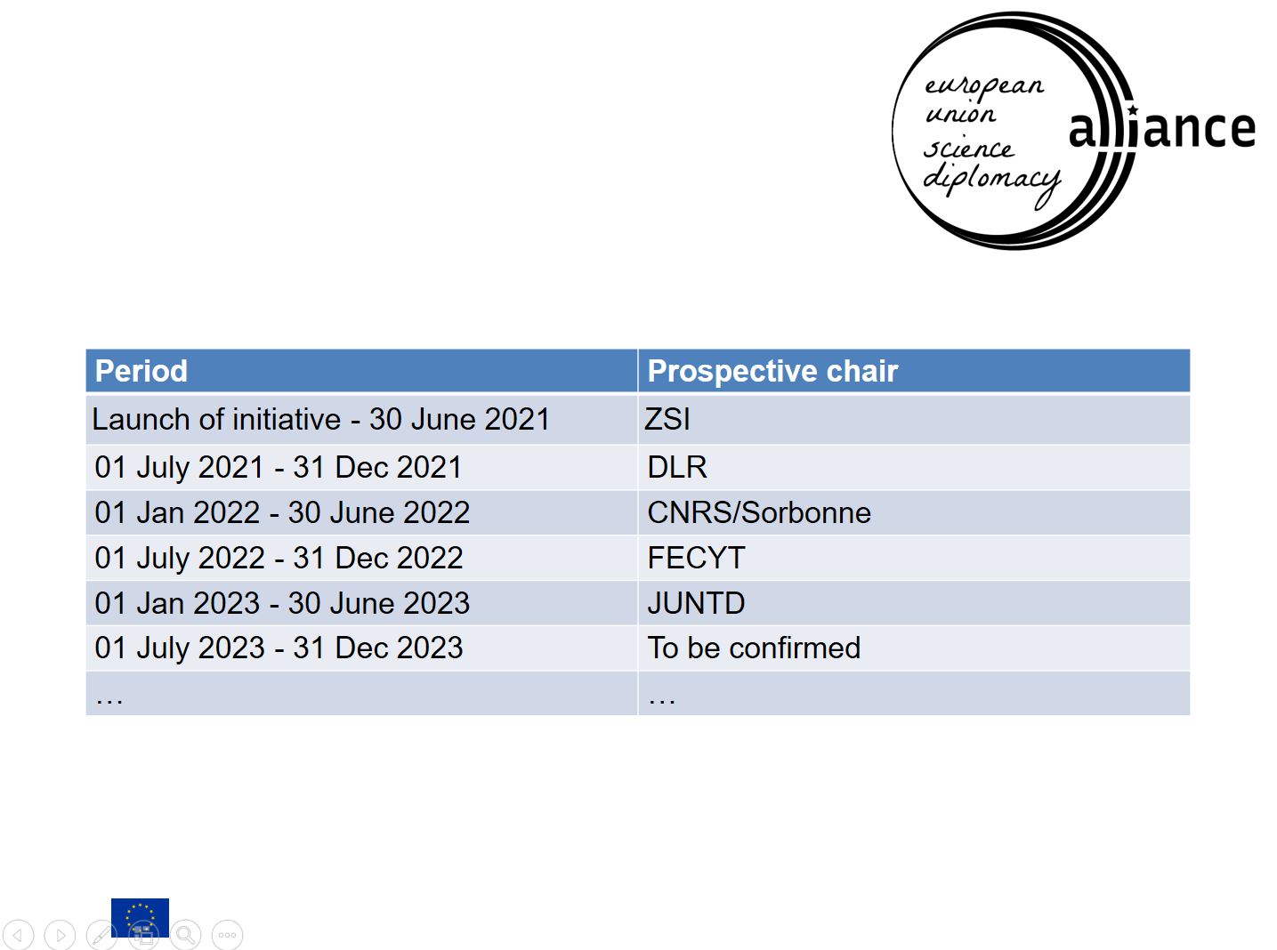 Rotating chairs of the EU SD Alliance 2021-2023