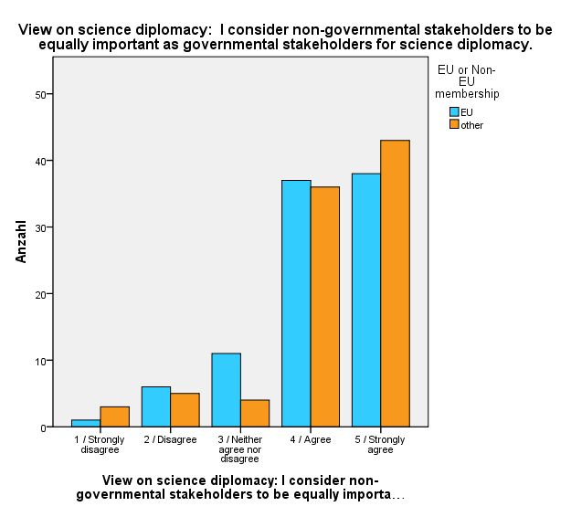 consider non-governmental stakeholders equally important as governmental ones